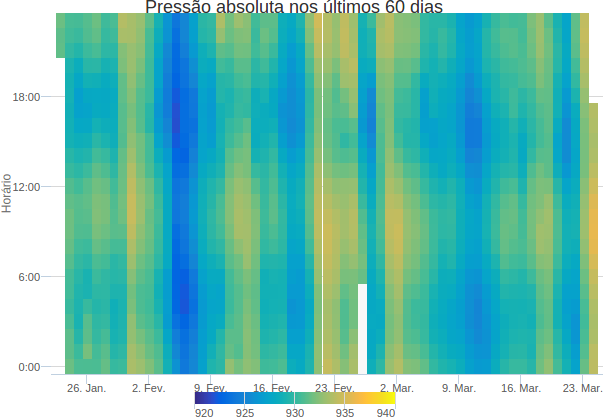 Gráfico de pressão atmosférica