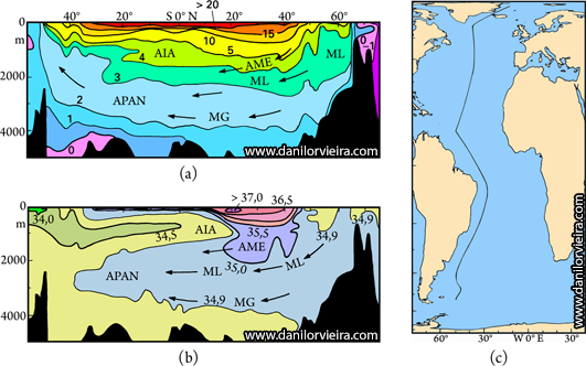 [Fig.: Perfis de temperatura potencial e salinidade do oceano Atlântico]